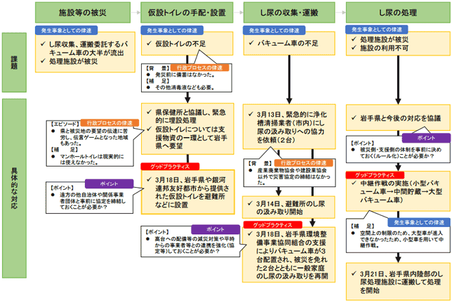 大船渡市の事例における課題及び対応のフロー図（イメージ）