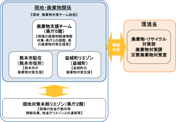 環境省 熊本地震関係対応体制図