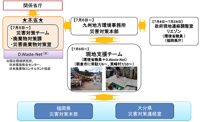 九州北部豪雨関係対応体制図