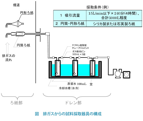 図：排ガスからの試料採取器具の構成