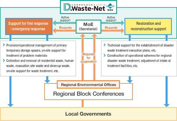 D.Waste-Netの災害時の支援の仕組み
